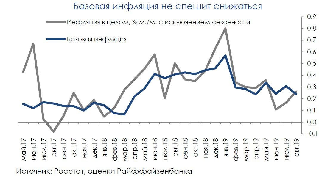 Инфляция малыми шагами подбирается к цели ЦБ