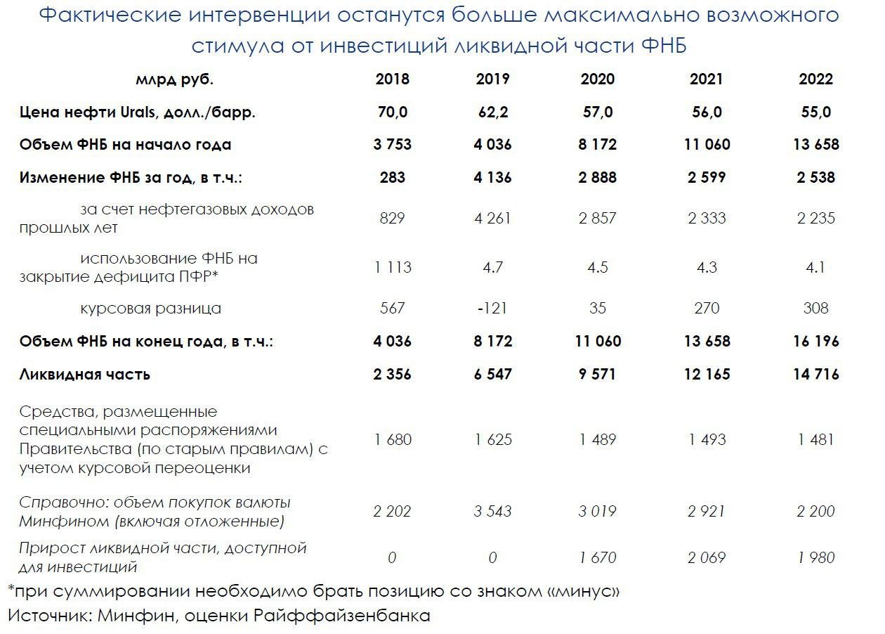 Траты ФНБ не смогут перевесить эффект интервенций на рубль