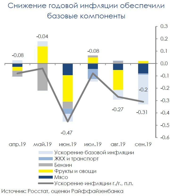 Базовая инфляция в РФ начала снижение