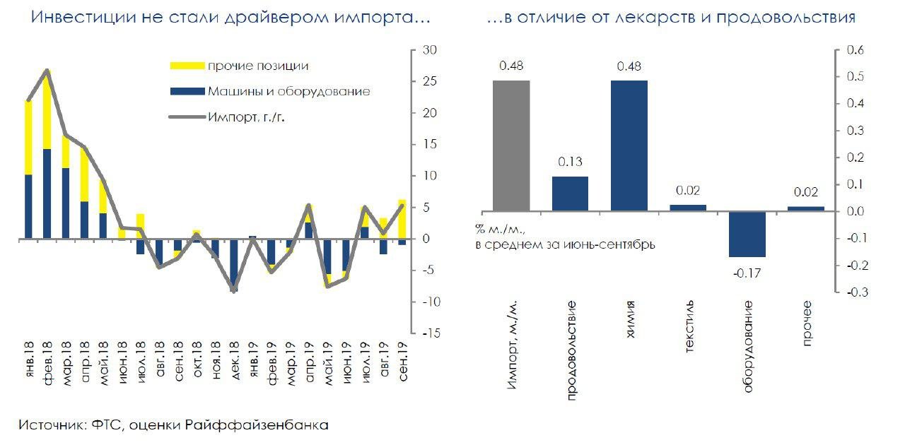 Слабость инвестиций сильно сдержала импорт в РФ