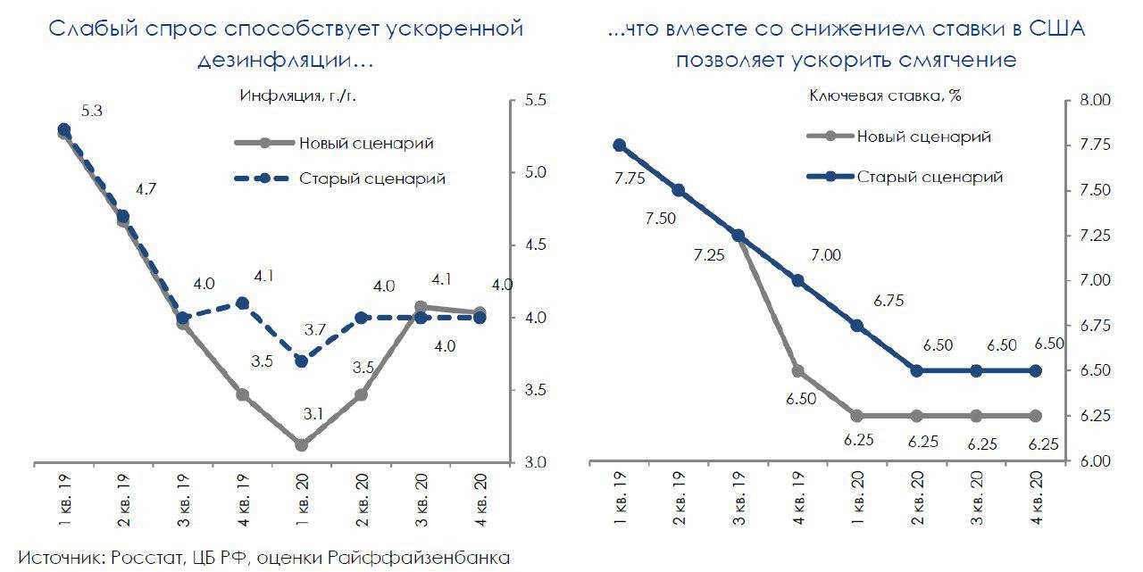 Отсутствие негативных ожиданий позволяет ЦБ РФ ускорить смягчение