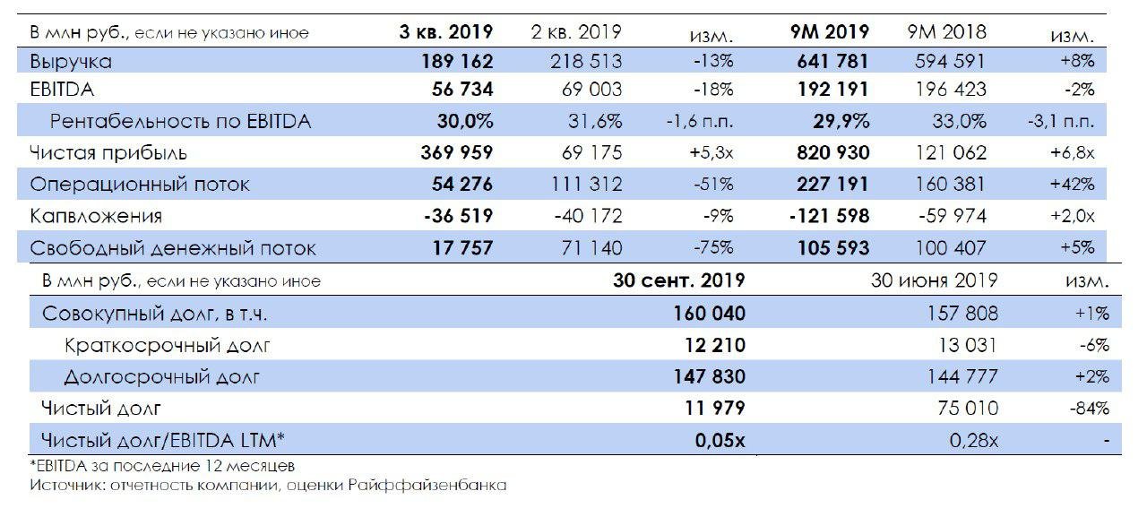 "Новатэк": чистый долг падает из-за продаж долей в СПГ-проектах