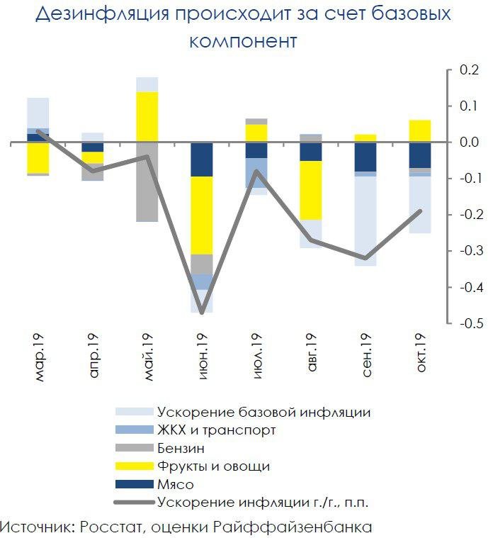 Базовые компоненты продолжают толкать инфляцию вниз