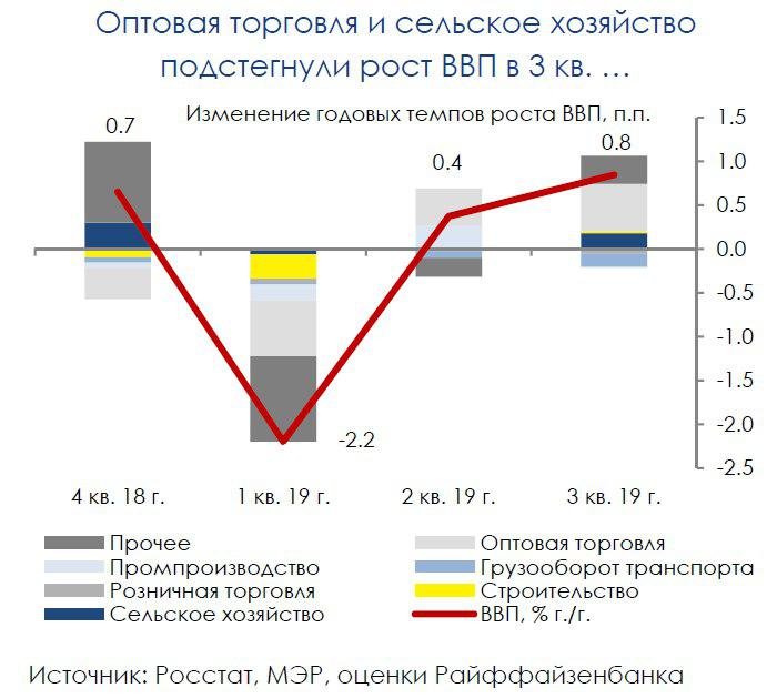 Экспорт может заметно поддержать рост ВВП РФ в III квартале