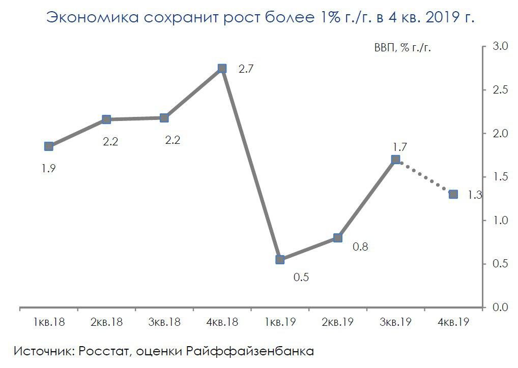 В IV квартале экономика РФ вырастет на 1,3%