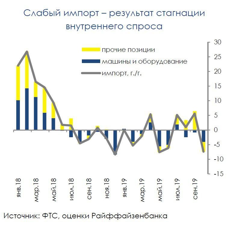 Низкий импорт - результат слабости экономики РФ
