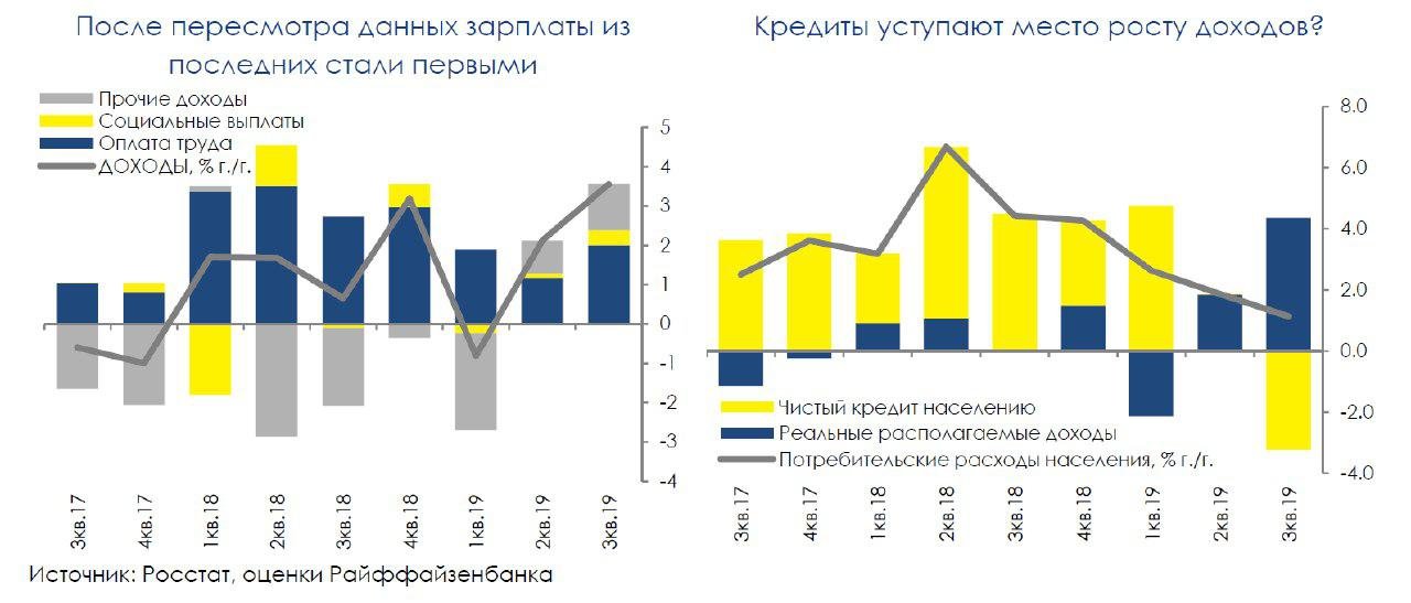 Вопрос о том, какие факторы повлияли на продолжение роста зарплат в РФ, остается открытым