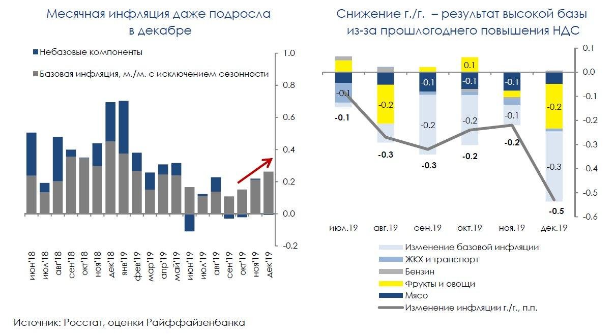 Индекс инфляции по данным росстата. Снижение инфляции график. % Г/Г инфляция.