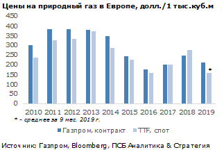 "Газпром": привлекателен на долгосрок