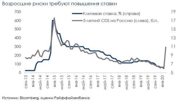 Заседание Банка России: фундаменталии – за повышение, но ЦБ может пойти своим путем