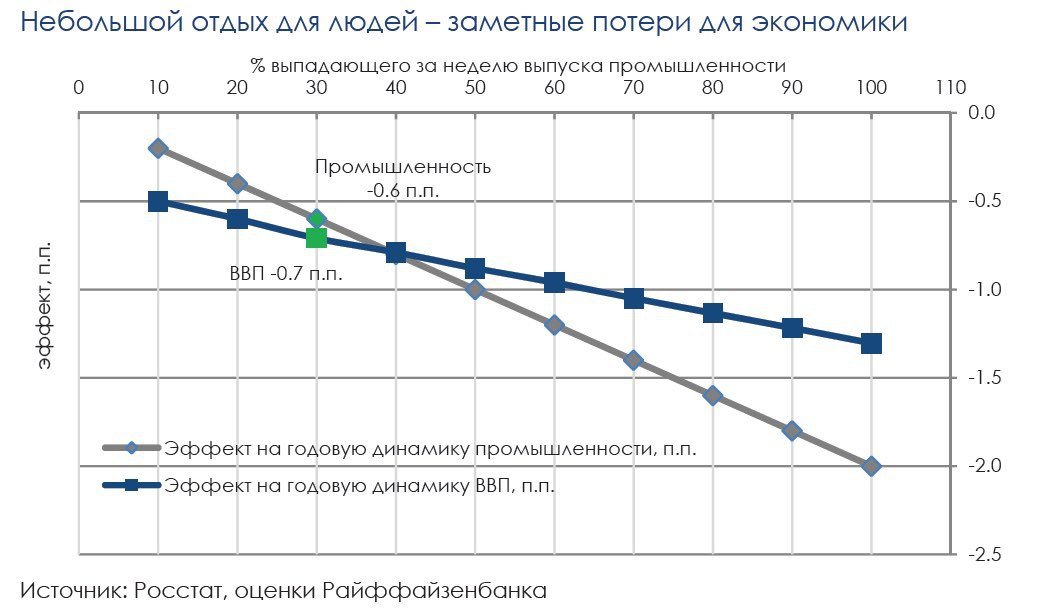 Неделя отдыха будет дорого стоить российской экономике