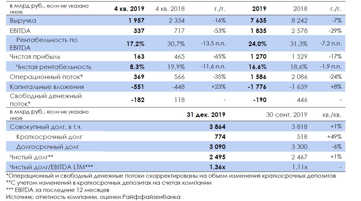 "Газпром": падение цен и высокие дивиденды приведут к росту долговой нагрузки
