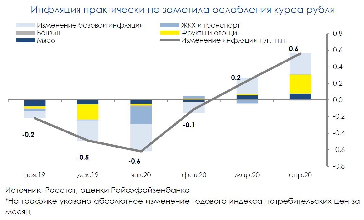 Ограничительные меры в России распространяются и на инфляцию