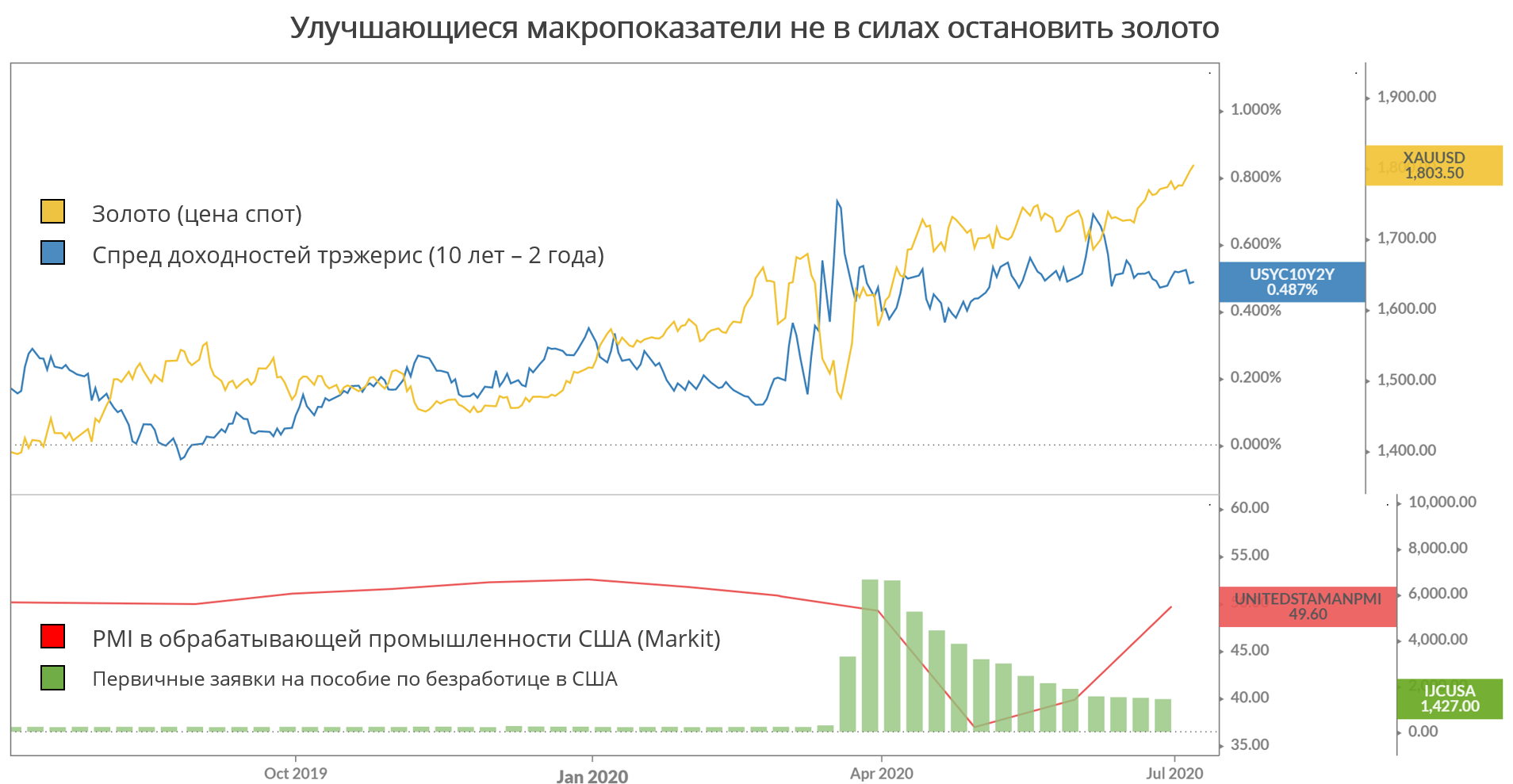 Диаграмма драгоценных металлов