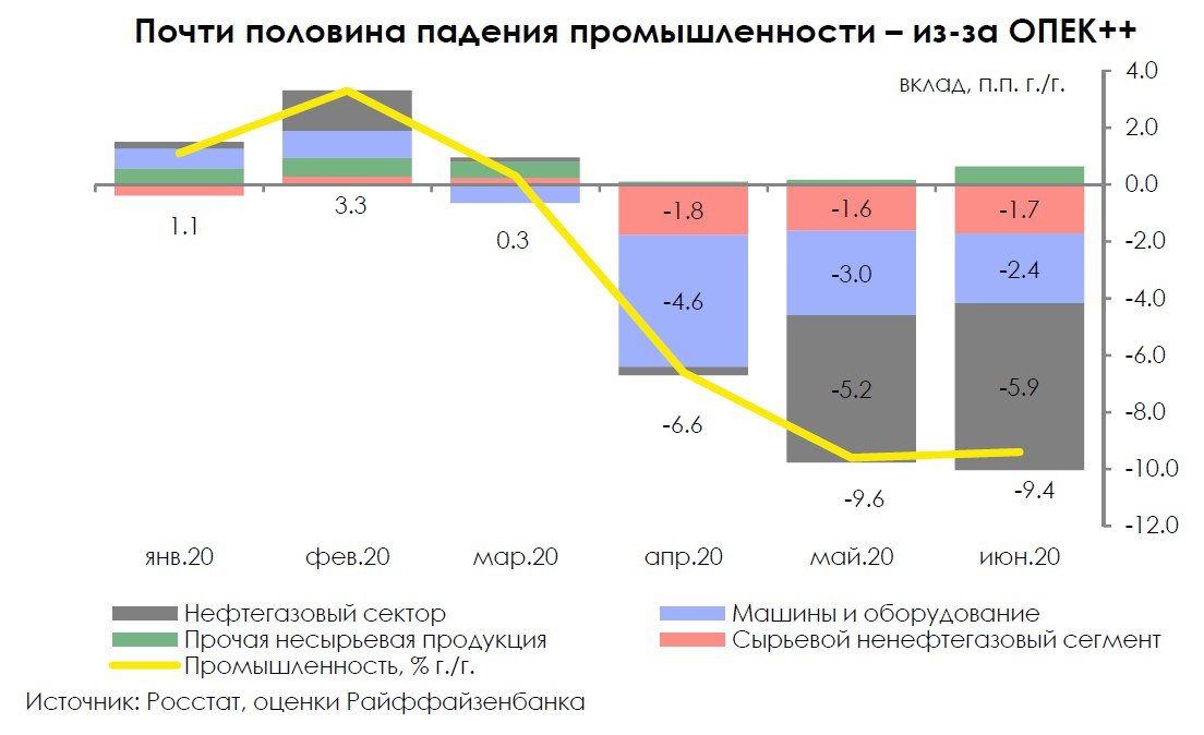 Промышленность: ОПЕК++ продолжает сильно портить статистику РФ