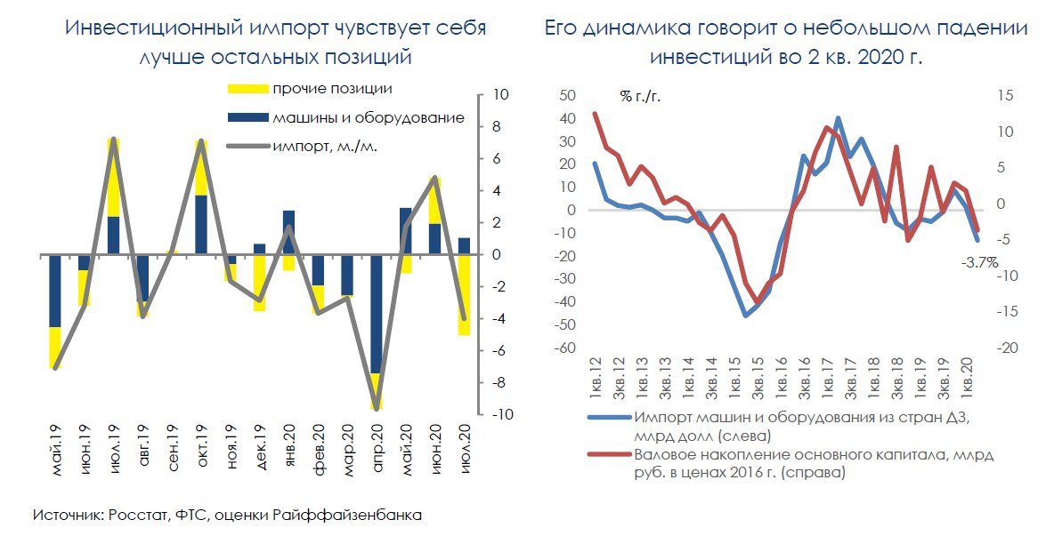 Импорт указывает на восстановление инвестиционного спроса в России