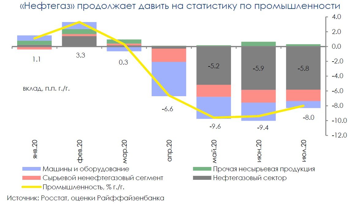 Промышленность России: в ожидании смягчения ОПЕК++