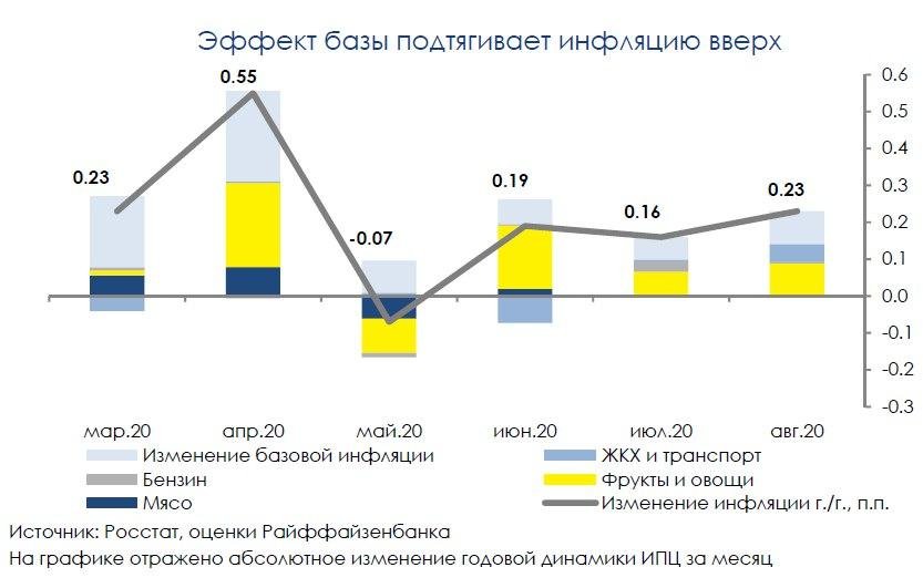 Увеличение годовых цифр по инфляции - не большой сюрприз для Банка России