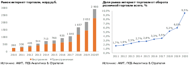 Из-за пандемии доля интернет-торговли впервые превысила 10% от всего российского ритейла