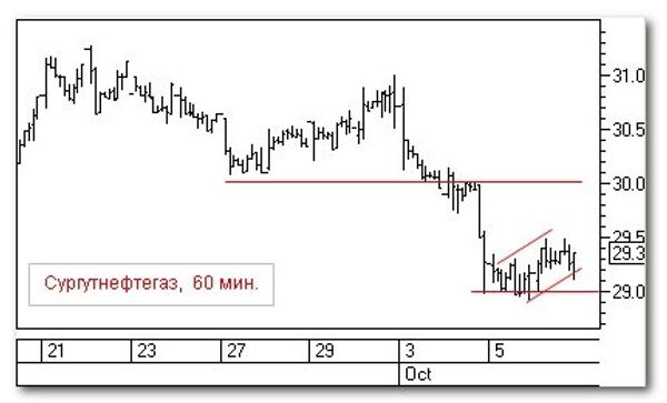 Сургутнефтегаз акции форум мдф