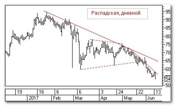 Стоимость Обыкновенной Акции Распадская На Ммвб Сегодня