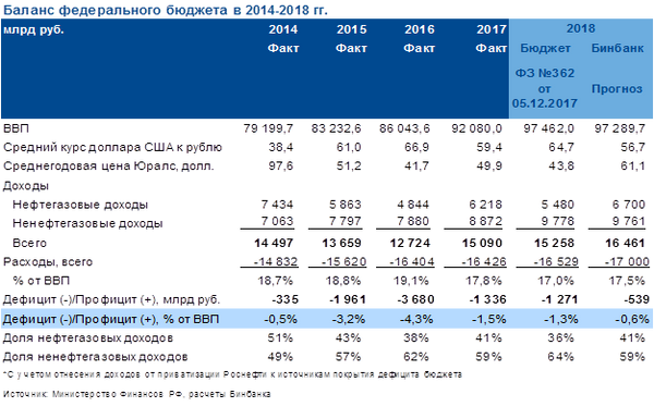 Дефицит бюджета таблица.